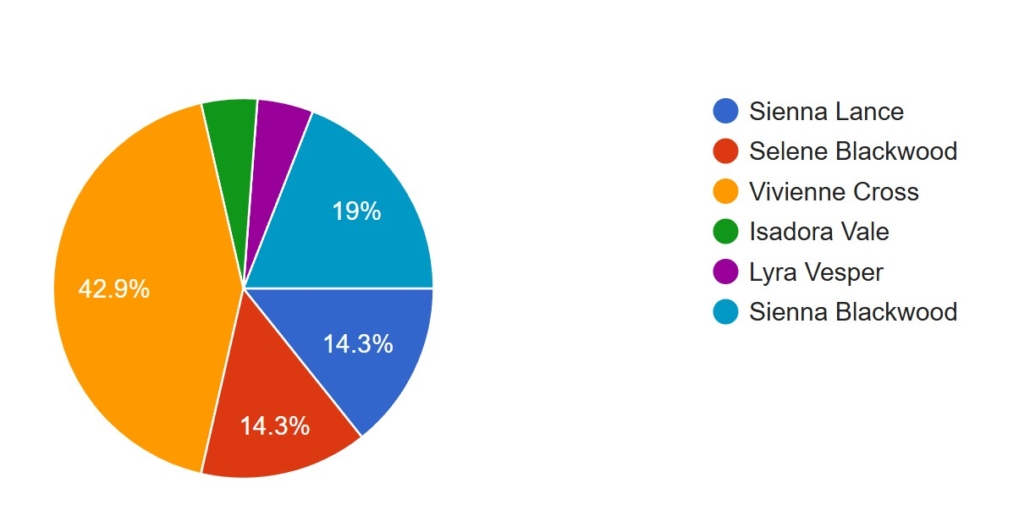 The results of a poll for a pen name for publishing spicier romance novellas